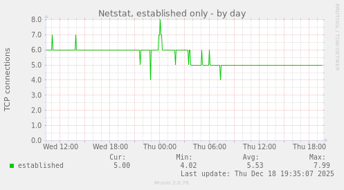 Netstat, established only