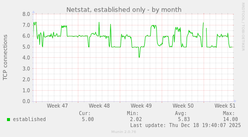 Netstat, established only
