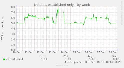 Netstat, established only