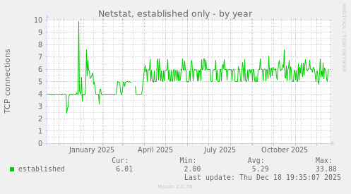 Netstat, established only