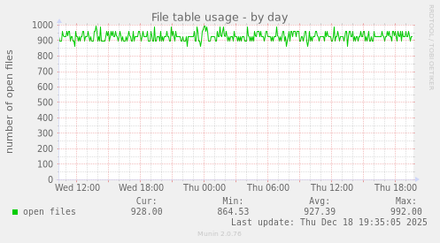 File table usage