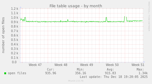 File table usage