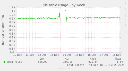 File table usage