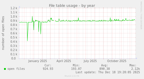 File table usage