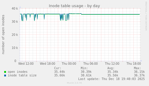 Inode table usage