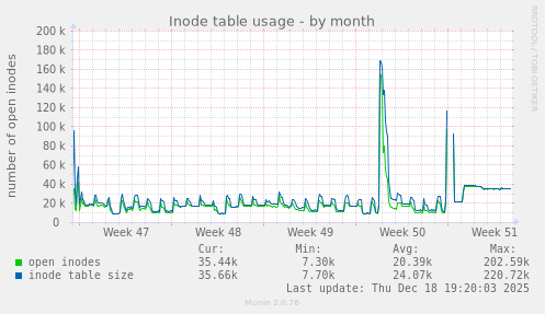 Inode table usage