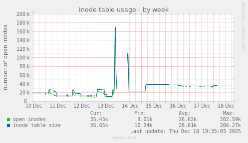 Inode table usage