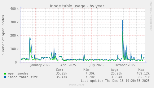 Inode table usage