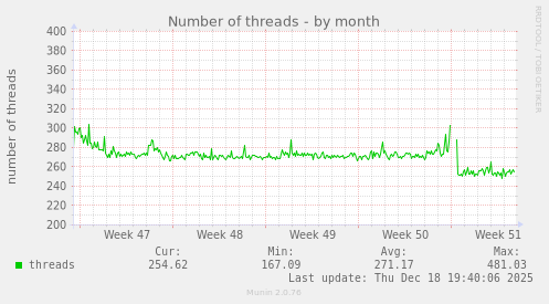 Number of threads