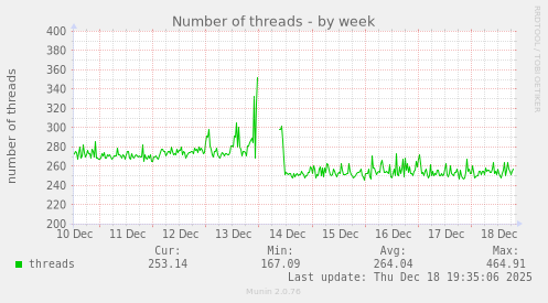 Number of threads