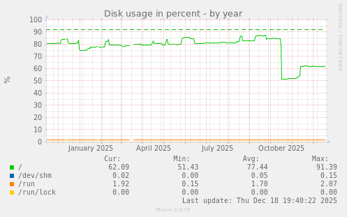 Disk usage in percent