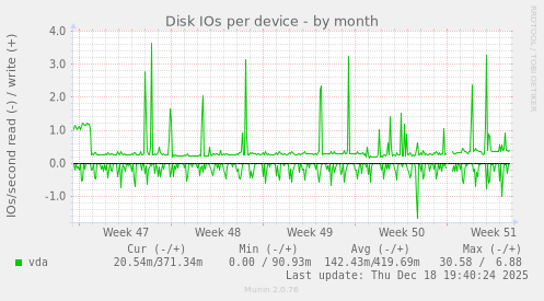 Disk IOs per device
