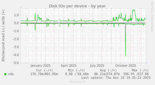 Disk IOs per device