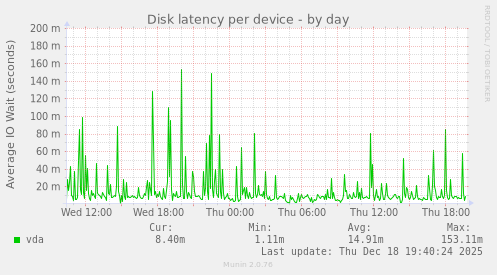 Disk latency per device