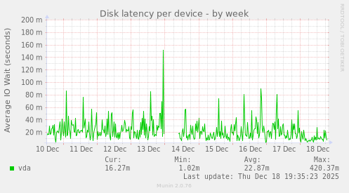 Disk latency per device