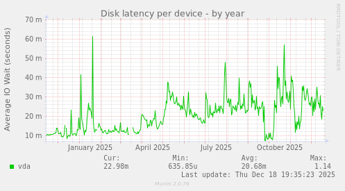 Disk latency per device