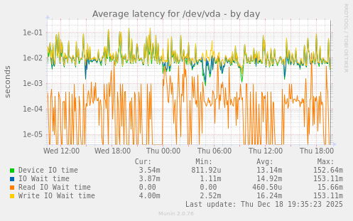 Average latency for /dev/vda