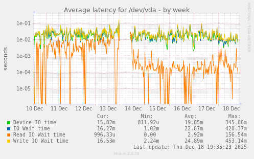 Average latency for /dev/vda