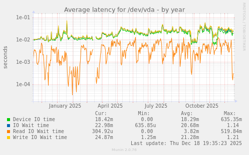 Average latency for /dev/vda