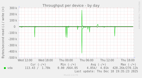 Throughput per device