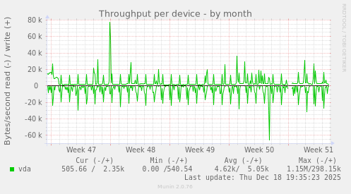 Throughput per device
