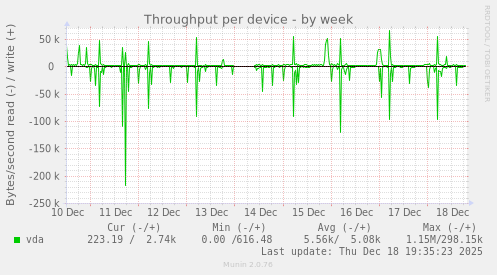 Throughput per device