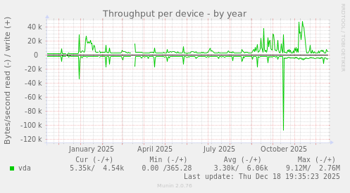 Throughput per device