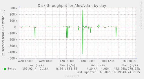 Disk throughput for /dev/vda