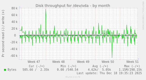 Disk throughput for /dev/vda