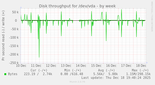 Disk throughput for /dev/vda