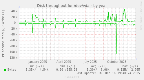 Disk throughput for /dev/vda