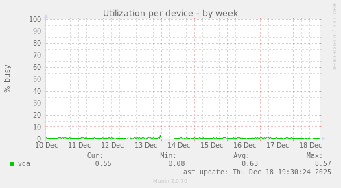 Utilization per device