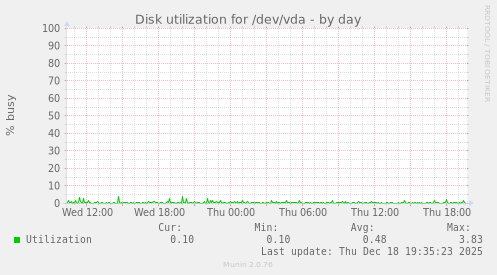 Disk utilization for /dev/vda