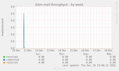 Exim mail throughput