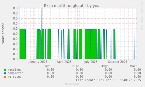 Exim mail throughput