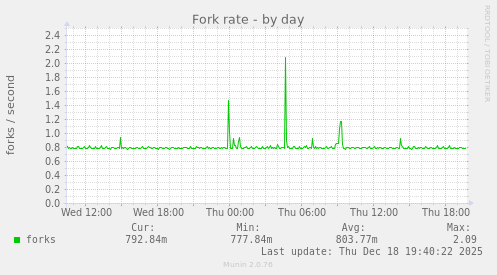 Fork rate