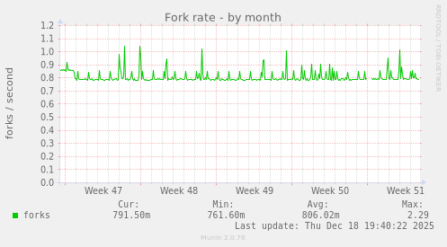 Fork rate
