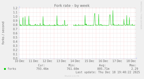 Fork rate