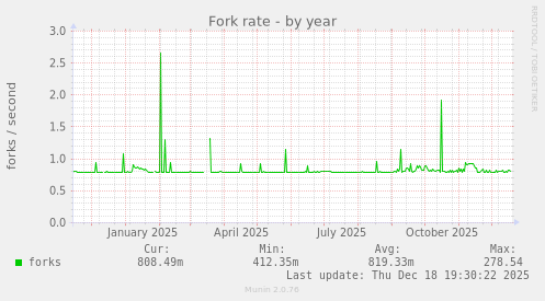 Fork rate