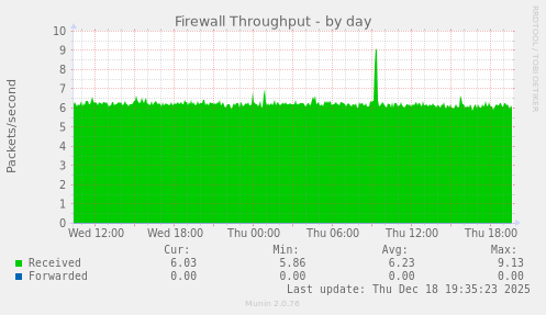 Firewall Throughput