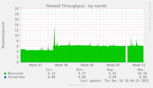Firewall Throughput