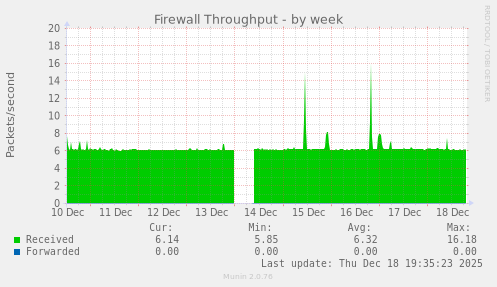 Firewall Throughput