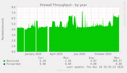 Firewall Throughput