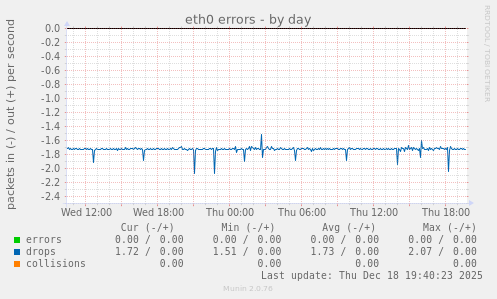 eth0 errors