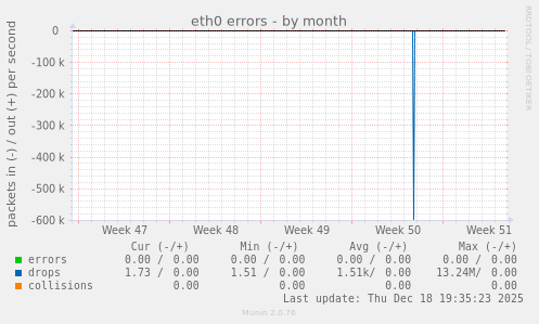 eth0 errors