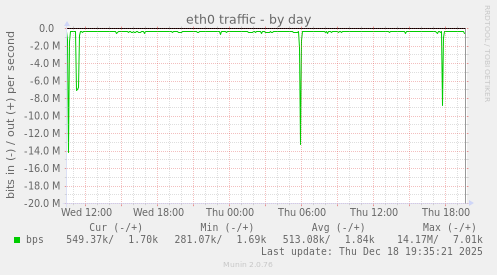 eth0 traffic