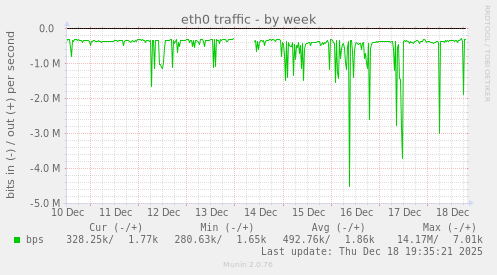 eth0 traffic