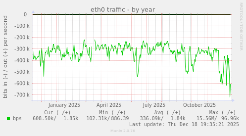 eth0 traffic