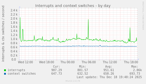 Interrupts and context switches