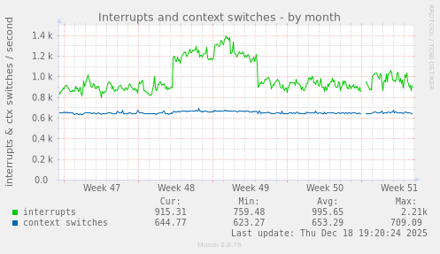 Interrupts and context switches